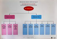 Tranh thể hiện sơ đồ mô phỏng một số loại thuế phổ biến